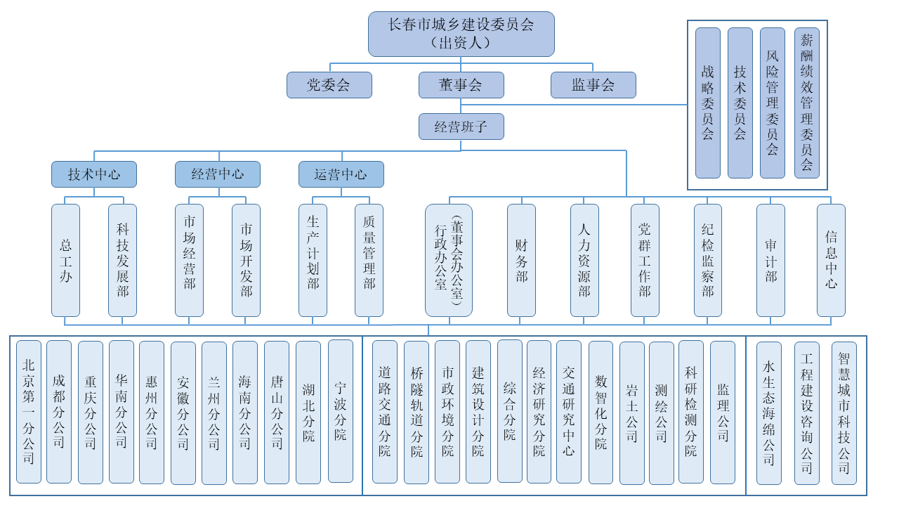 市政院組織架構2024.6.17