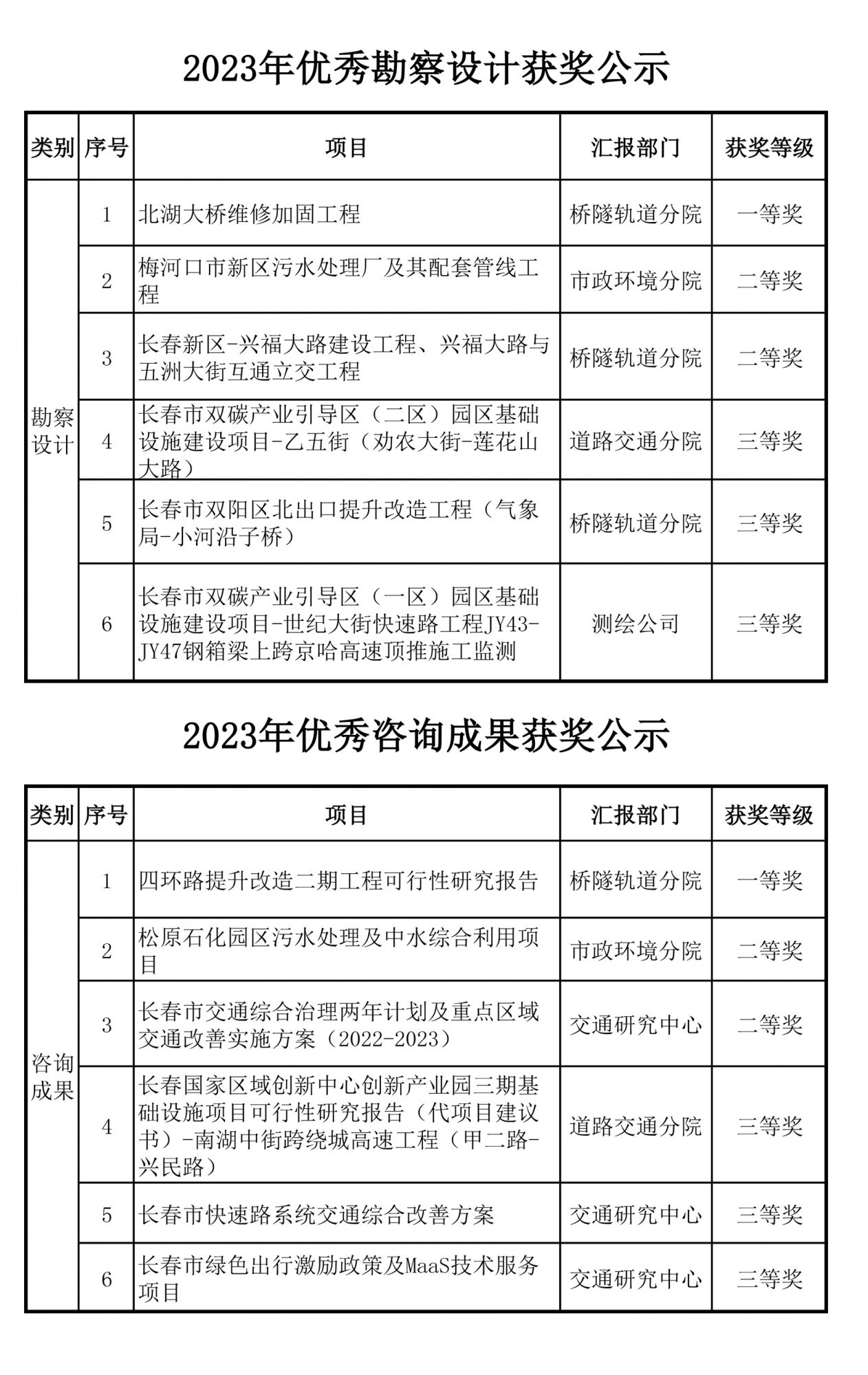 2023年院優(yōu)秀工程、優(yōu)秀咨詢成果獲獎公示